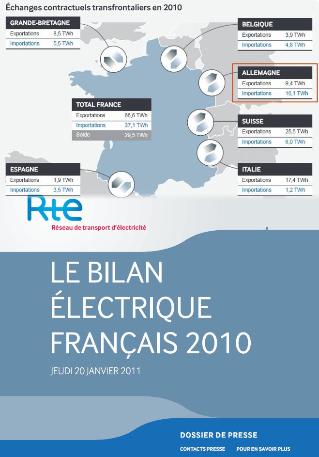 Smentibili da anni i deviazionisti della "$ovranit Energetica" - Con la recente catastrofe del Giappone, per evitare la rimessa in causa dell'atomo francese, si stanno scatenando puntualmente "opinionismi" pronti a sostenere che "La Germania esce del nucleare... ma lo fa acquistando l'elettricit nucleare francese."